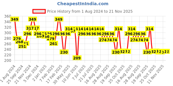 myntra.com KiddoPanti Grey Tank Top kiddopanti Price History Graph from 1 Aug 2024 to 20 Nov 2025