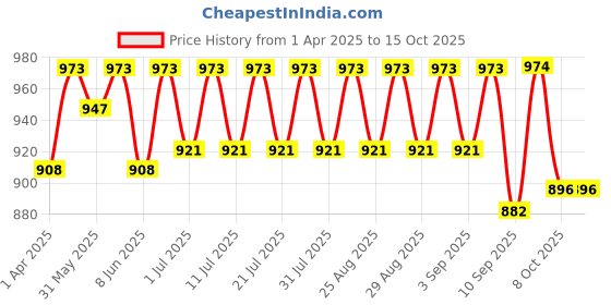 myntra.com KiddoPanti Grils Pure Cotton Printed Night suit kiddopanti Price History Graph from 1 Apr 2025 to 4 Oct 2025
