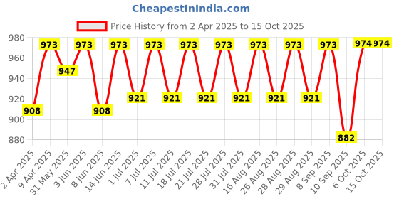 myntra.com KiddoPanti Grils Pure Cotton Printed Night suit kiddopanti Price History Graph from 2 Apr 2025 to 14 Oct 2025