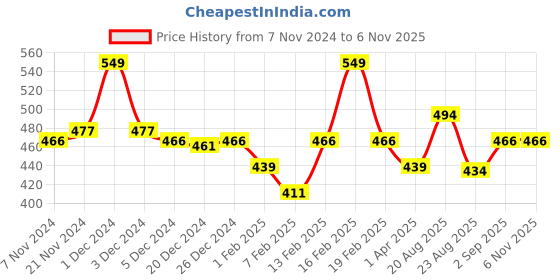 myntra.com KiddoPanti Infant Boys Pack Of 3 Pure Cotton Basic Vests kiddopanti Price History Graph from 7 Nov 2024 to 5 Nov 2025