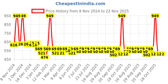 myntra.com kiddopanti Kiddo Panti Boys Printed Cargo Joggers kiddopanti Price History Graph from 8 Nov 2024 to 22 Nov 2025