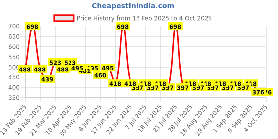 myntra.com kiddopanti KiddoPantiGirls Pack Of 2 Tank Crop Top kiddopanti Price History Graph from 13 Feb 2025 to 4 Oct 2025