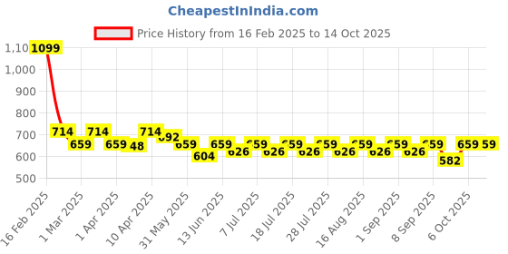 myntra.com kiddopanti KiddoPantiGirls Ruffled Georgette A-Line Dress kiddopanti Price History Graph from 16 Feb 2025 to 14 Oct 2025