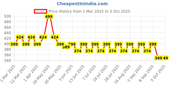 myntra.com kiddopanti KiddoPantiPack Of 3 Cotton Camisoles kiddopanti Price History Graph from 1 Mar 2025 to 4 Oct 2025