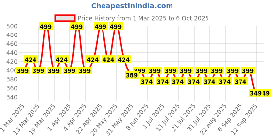 myntra.com kiddopanti KiddoPantiPack Of 3 Printed Cotton Camisoles kiddopanti Price History Graph from 1 Mar 2025 to 5 Oct 2025