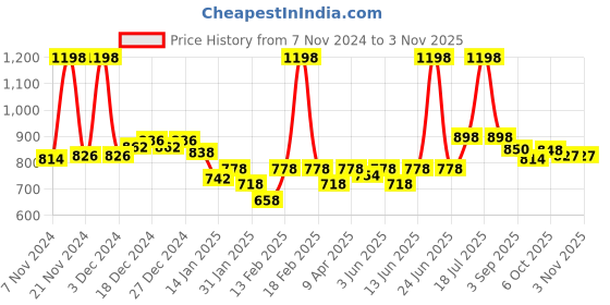 myntra.com KiddoPanti Kids 2 Henley Neck Applique T-shirt kiddopanti Price History Graph from 7 Nov 2024 to 2 Nov 2025