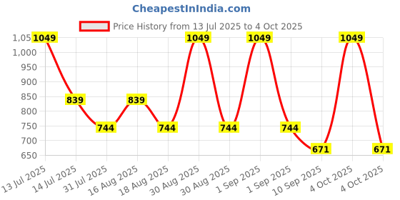 myntra.com KiddoPanti Kids Badge & Spaceman's Printed Mid-Rise Joggers kiddopanti Price History Graph from 13 Jul 2025 to 4 Oct 2025