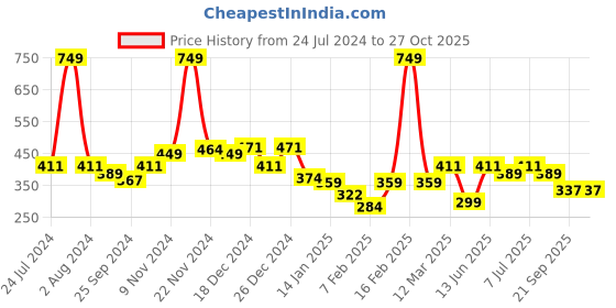 myntra.com KiddoPanti Kids Blue Solid Pure Cotton Joggers kiddopanti Price History Graph from 24 Jul 2024 to 27 Oct 2025