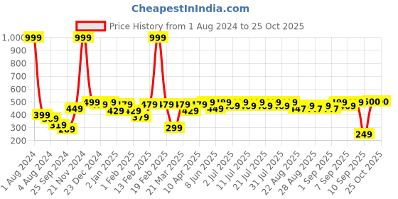 myntra.com KiddoPanti Kids Boys Blue Polka Dot Printed Cotton Track Pants kiddopanti Price History Graph from 1 Aug 2024 to 24 Oct 2025