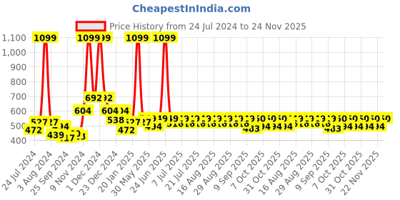myntra.com KiddoPanti Kids Cream-Coloured Hooded Tailored Jacket kiddopanti Price History Graph from 24 Jul 2024 to 24 Nov 2025