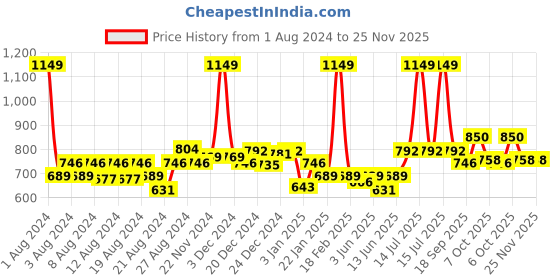 myntra.com KiddoPanti Kids Fleece Hooded Sweatshirt kiddopanti Price History Graph from 1 Aug 2024 to 24 Nov 2025