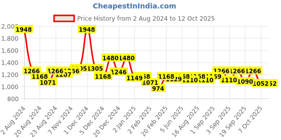 myntra.com KiddoPanti Kids Hooded Fleece Tracksuits kiddopanti Price History Graph from 2 Aug 2024 to 4 Oct 2025