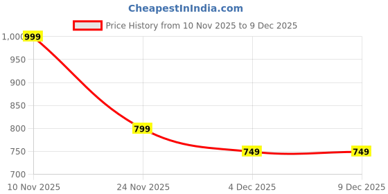myntra.com KiddoPanti Kids Hooded Sweatshirt kiddopanti Price History Graph from 10 Nov 2025 to 9 Dec 2025