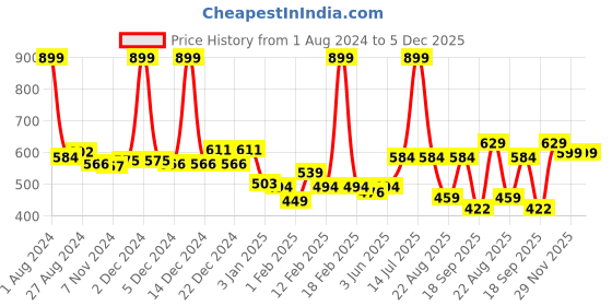 myntra.com KiddoPanti Kids Mid Rise Joggers kiddopanti Price History Graph from 1 Aug 2024 to 5 Dec 2025