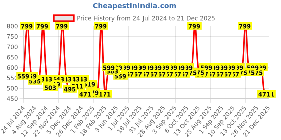 myntra.com KiddoPanti Kids Mid-Rise Pure Cotton Joggers kiddopanti Price History Graph from 24 Jul 2024 to 21 Dec 2025