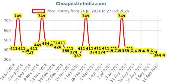 myntra.com KiddoPanti Kids Olive Green Solid Pure Cotton Joggers kiddopanti Price History Graph from 24 Jul 2024 to 27 Oct 2025