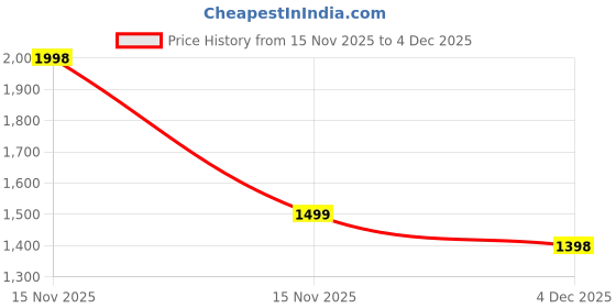 myntra.com KiddoPanti Kids Pack of 2 Long Sleeves Cotton Hooded Front-Open Regular Sweatshirt kiddopanti Price History Graph from 15 Nov 2025 to 4 Dec 2025