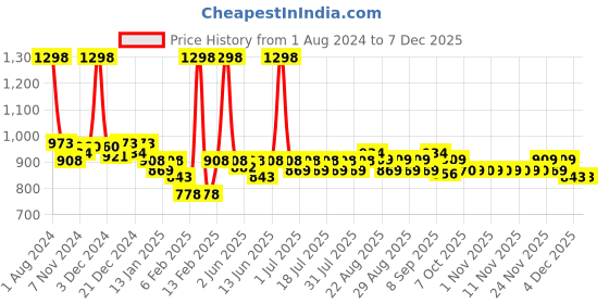 myntra.com KiddoPanti Kids Pack Of 2 Mid Rise Joggers kiddopanti Price History Graph from 1 Aug 2024 to 5 Dec 2025
