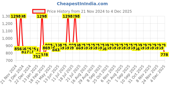 myntra.com KiddoPanti Kids Pack Of 2 Mid-Rise Joggers kiddopanti Price History Graph from 21 Nov 2024 to 4 Dec 2025