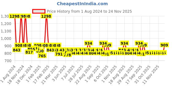 myntra.com KiddoPanti Kids Pack Of 2 Pure Cotton Joggers kiddopanti Price History Graph from 1 Aug 2024 to 24 Nov 2025