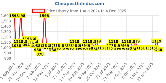 myntra.com KiddoPanti Kids Pack Of 2 Solid Cotton Jogger kiddopanti Price History Graph from 1 Aug 2024 to 4 Dec 2025