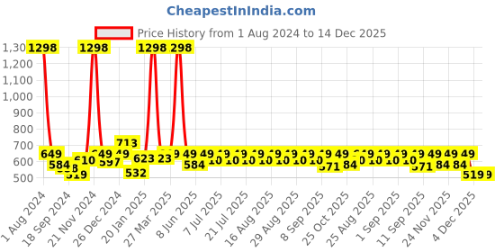 myntra.com KiddoPanti Kids Pack of 2 Solid Pure Cotton Joggers kiddopanti Price History Graph from 1 Aug 2024 to 14 Dec 2025