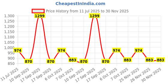 myntra.com KiddoPanti Kids Pack Of 2 Turtle Neck Regular T-shirt kiddopanti Price History Graph from 11 Jul 2025 to 29 Nov 2025