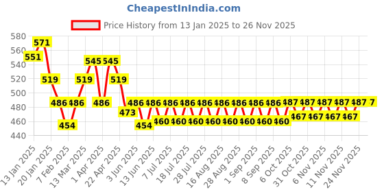 myntra.com KiddoPanti Kids Pack of 3 Solid Briefs kiddopanti Price History Graph from 13 Jan 2025 to 25 Nov 2025