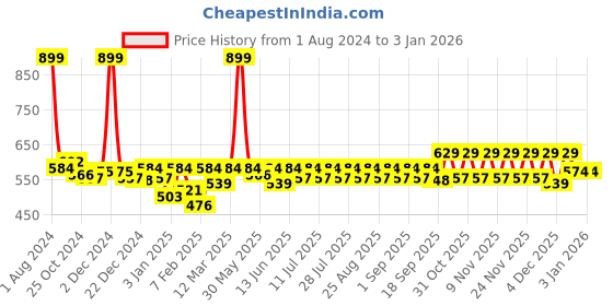 myntra.com KiddoPanti  Kids Pure cotton Green Solid  Track Pants kiddopanti Price History Graph from 1 Aug 2024 to 31 Dec 2025