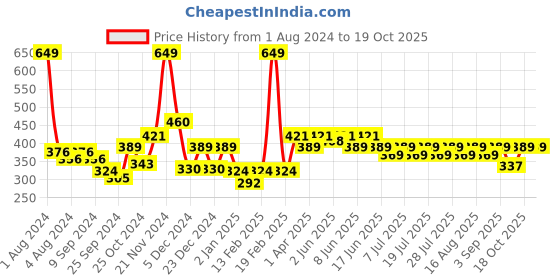 myntra.com KiddoPanti Kids Purple Solid Cotton Joggers kiddopanti Price History Graph from 1 Aug 2024 to 19 Oct 2025
