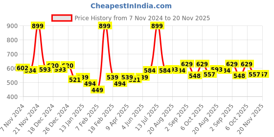 myntra.com KiddoPanti Kids Solid Regular Fit Mid-Rise Joggers kiddopanti Price History Graph from 7 Nov 2024 to 20 Nov 2025