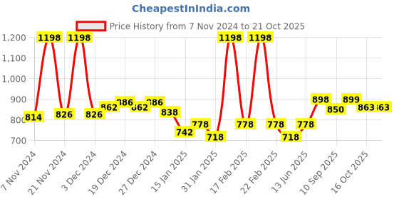 myntra.com KiddoPanti Kids Sports 2 High Neck Applique T-shirt kiddopanti Price History Graph from 7 Nov 2024 to 21 Oct 2025