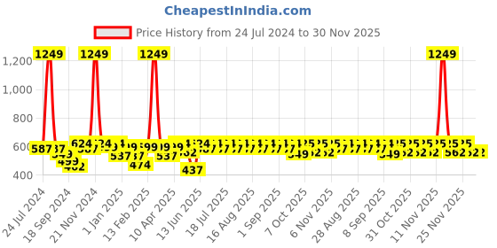 myntra.com KiddoPanti Kids Yellow Printed Cotton Track Pants kiddopanti Price History Graph from 24 Jul 2024 to 29 Nov 2025