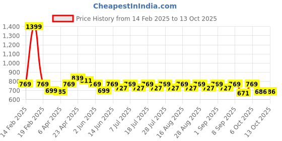 myntra.com KiddoPanti Layered Georgette Fit & Flare Dress kiddopanti Price History Graph from 14 Feb 2025 to 13 Oct 2025