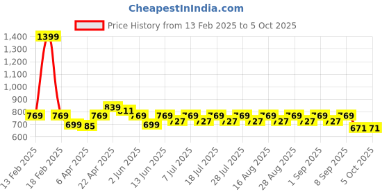 myntra.com KiddoPanti Layered Georgette Fit & Flare Dress kiddopanti Price History Graph from 13 Feb 2025 to 4 Oct 2025