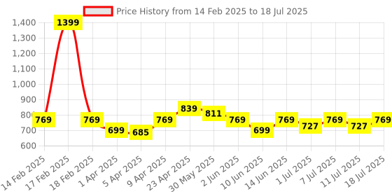 myntra.com KiddoPanti Layered Georgette Fit & Flare Dress kiddopanti Price History Graph from 14 Feb 2025 to 18 Jul 2025