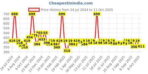 myntra.com KiddoPanti Navy Blue & White Georgette Regular Top kiddopanti Price History Graph from 24 Jul 2024 to 11 Oct 2025