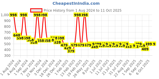 myntra.com KiddoPanti Pack of 2 Boys Printed Pure Cotton Shorts kiddopanti Price History Graph from 1 Aug 2024 to 4 Oct 2025