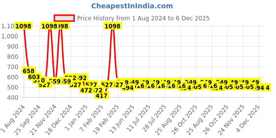 myntra.com KiddoPanti Pack of 2 Boys Printed Pure Cotton Shorts kiddopanti Price History Graph from 1 Aug 2024 to 6 Dec 2025