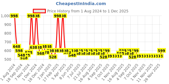 myntra.com KiddoPanti Pack of 2 Boys Printed Pure Cotton Shorts kiddopanti Price History Graph from 1 Aug 2024 to 1 Dec 2025