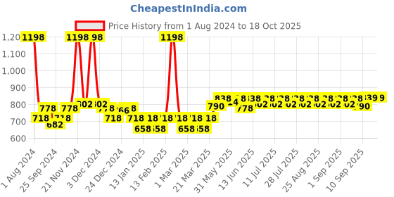myntra.com KiddoPanti Pack Of 2 Boys Pure Cotton Pyjamas kiddopanti Price History Graph from 1 Aug 2024 to 18 Oct 2025