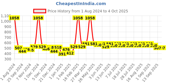 myntra.com KiddoPanti Pack Of 2 Boys Regular Shorts kiddopanti Price History Graph from 1 Aug 2024 to 4 Oct 2025