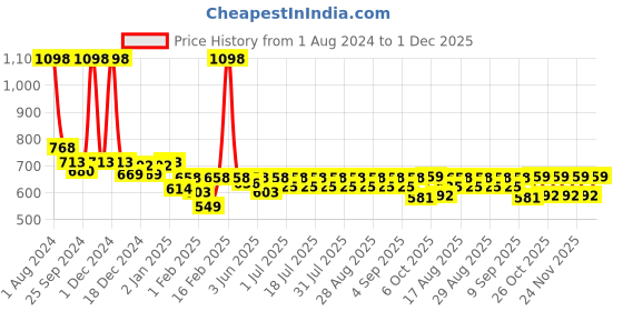myntra.com KiddoPanti Pack of 2 Boys Typography Printed Pure Cotton Shorts kiddopanti Price History Graph from 1 Aug 2024 to 1 Dec 2025
