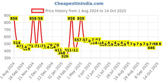 myntra.com KiddoPanti Pack of 2 Girls Cream & Red Solid Ankle Length Lycra Legging kiddopanti Price History Graph from 1 Aug 2024 to 4 Oct 2025