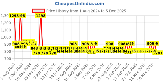 myntra.com KiddoPanti Pack Of 2 Solid Pure Cotton Joggers kiddopanti Price History Graph from 1 Aug 2024 to 5 Dec 2025