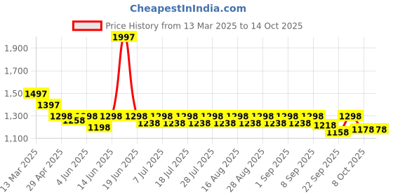 myntra.com KiddoPanti Pack Of 2 T-Shirt With Shorts Clothing Set kiddopanti Price History Graph from 13 Mar 2025 to 14 Oct 2025