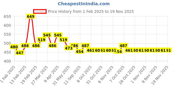 myntra.com KiddoPanti Pack Of 3 Boys Boxer Shorts kiddopanti Price History Graph from 1 Feb 2025 to 19 Nov 2025