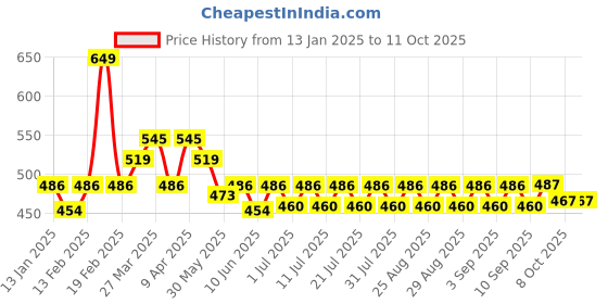 myntra.com KiddoPanti Pack of 3 Boys Boxer Shorts With Elasticated Waistband kiddopanti Price History Graph from 13 Jan 2025 to 4 Oct 2025