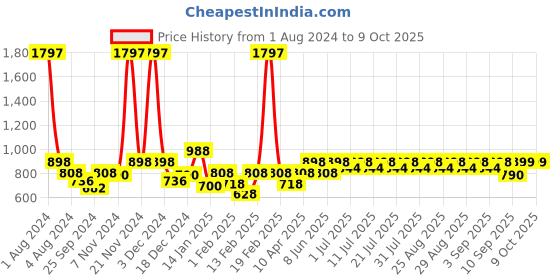 myntra.com KiddoPanti Pack Of 3 Boys Cotton Regular Shorts kiddopanti Price History Graph from 1 Aug 2024 to 4 Oct 2025