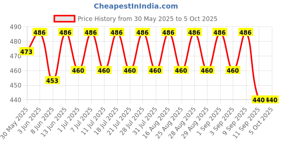myntra.com KiddoPanti Pack of 3 Boys Printed Boxer Shorts kiddopanti Price History Graph from 30 May 2025 to 4 Oct 2025